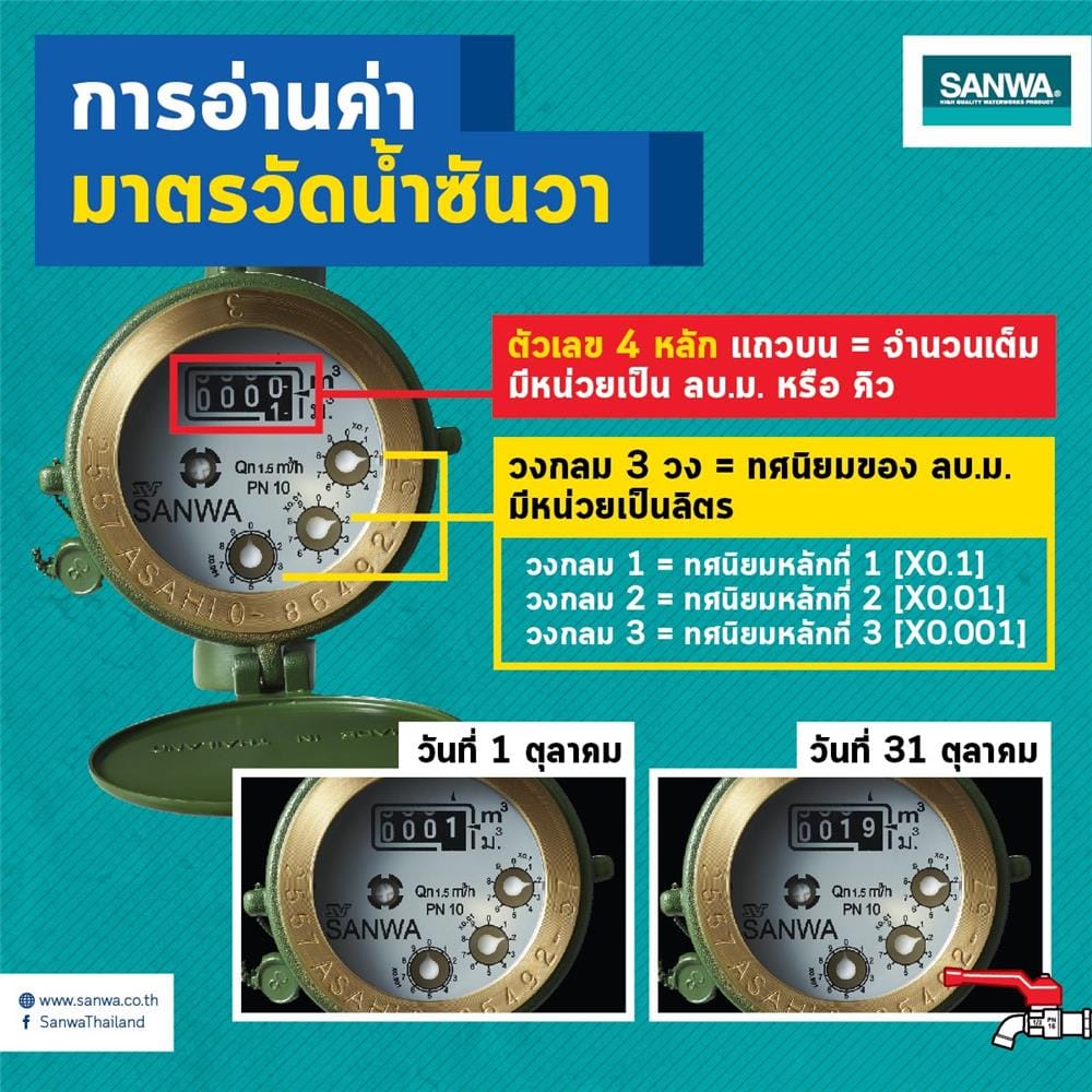 มิเตอร์น้ำทองเหลือง SANWA 1/2 นิ้ว