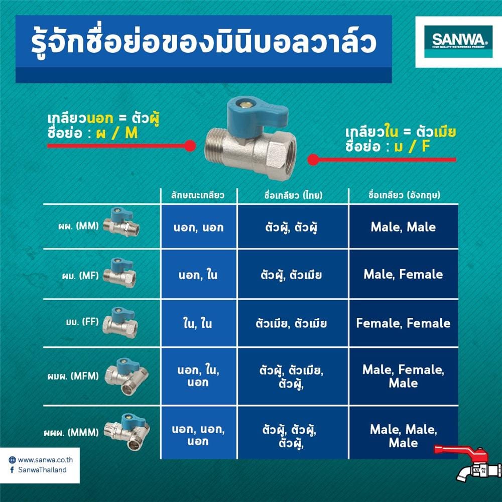 มินิบอลวาล์ว FF ฟ้า SANWA 1/2 นิ้ว