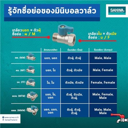 มินิบอลวาล์ว MALE/FEMALE SANWA 1/2 นิ้ว_3