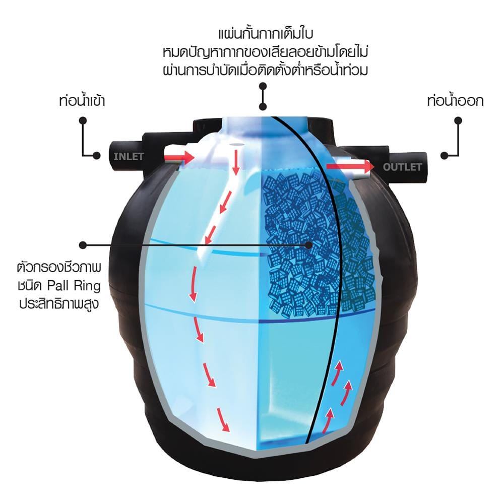 ถังบำบัดน้ำเสีย WAVE ZAD 1,600 ลิตร