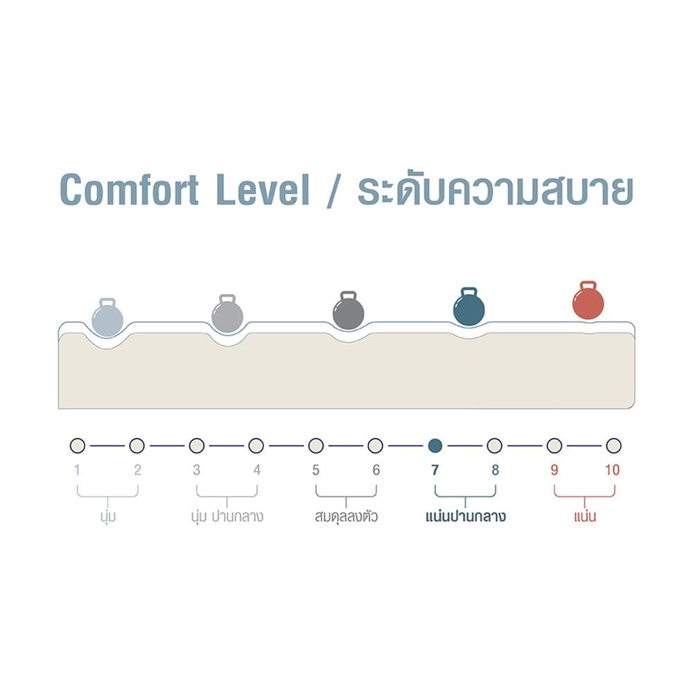 ที่นอนสปริง 3.5 ฟุต SERA GRANDE รุ่น SURE-2