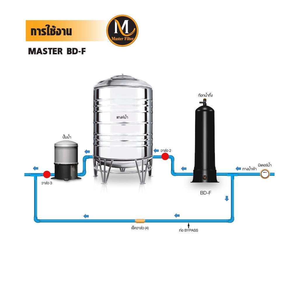 เครื่องกรองน้ำใช้ MASTER BD-F (80818)