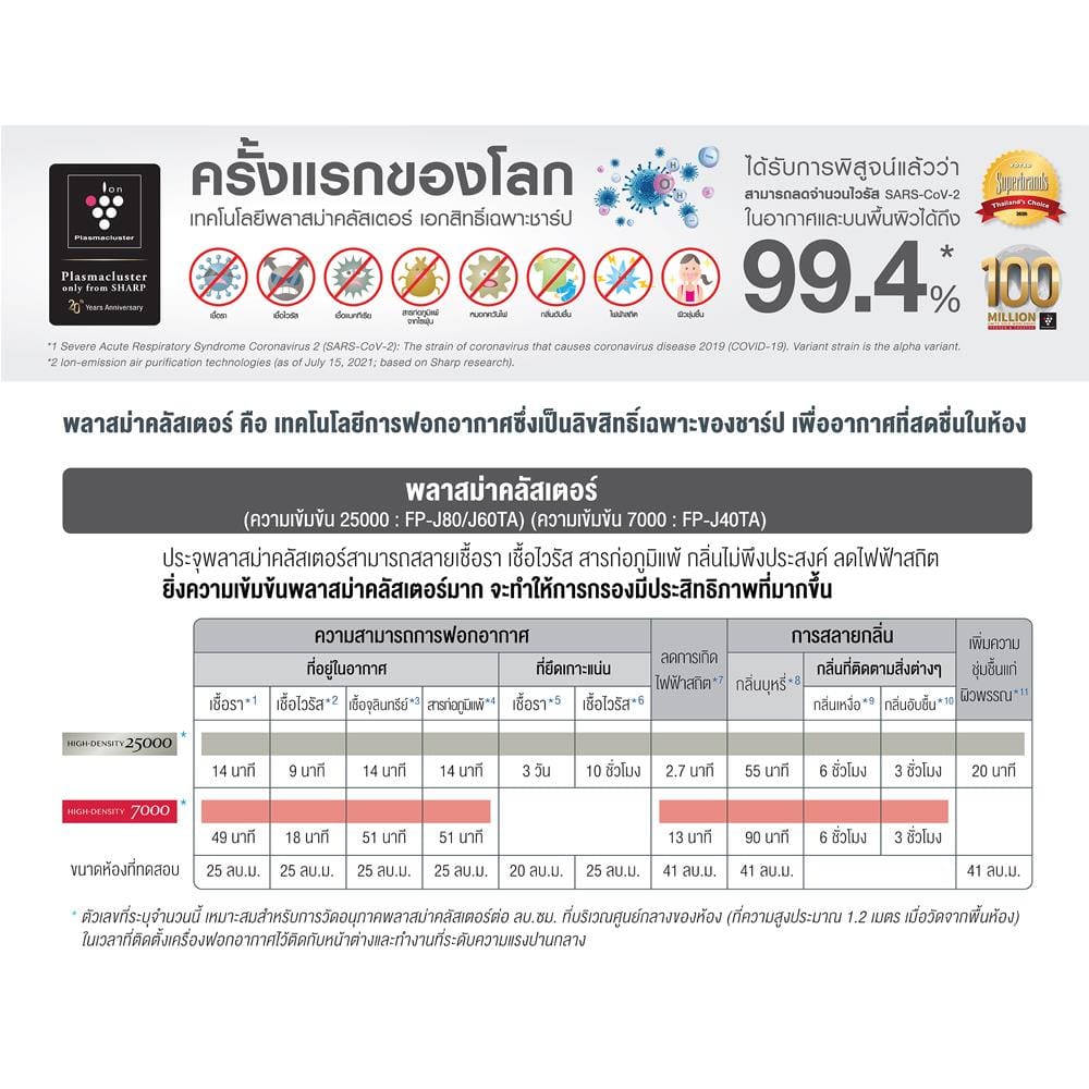 เครื่องฟอกอากาศ 40 ตร.ม. SHARP FP-J50TA-H สีดำ
