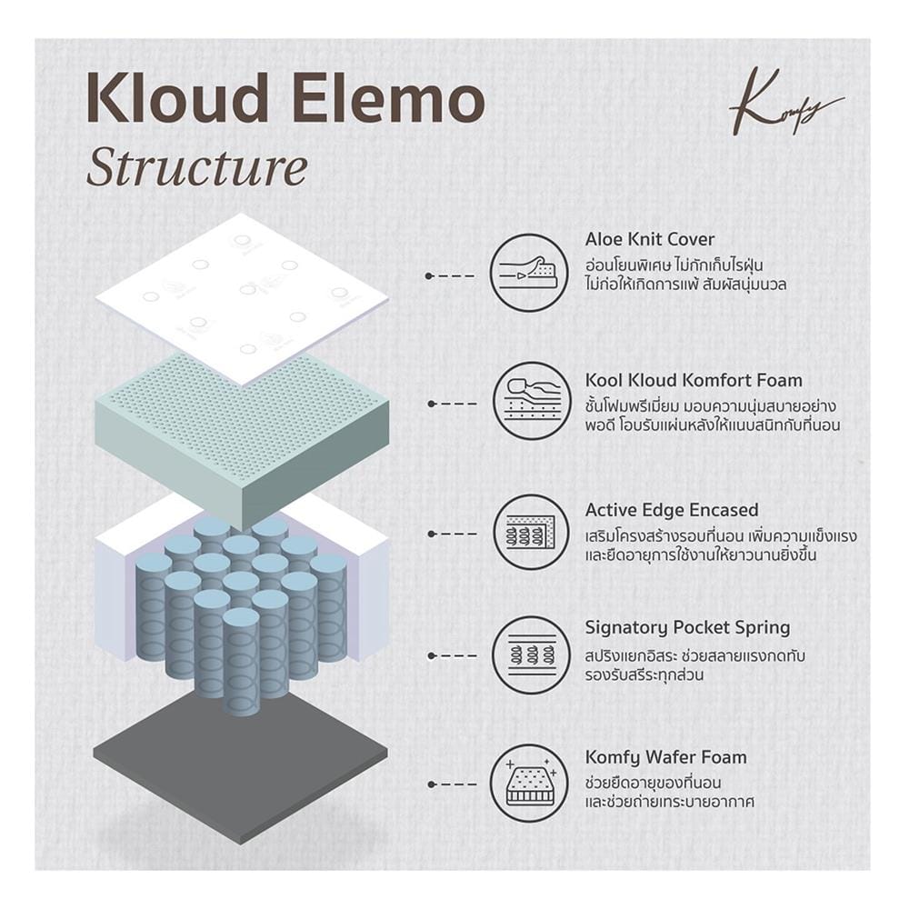 ที่นอนพ็อกเก็ตสปริง 6 ฟุต KOMFY รุ่น ELEMO พร้อมชุดเครื่องนอน 6 ชิ้น