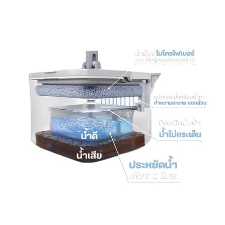 ชุดอุปกรณ์ถังปั่นพร้อมไม้ม็อบ WILMA SEPARATE WATER สีฟ้า_7