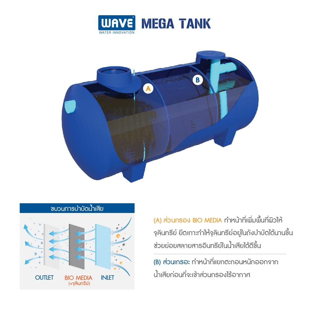 ถังบำบัดน้ำเสียไฟเบอร์กลาส ชนิดไร้อากาศทรงแคปซูล WAVE MEKA TANK WSN2010-10000 ลิตร สีน้ำเงิน