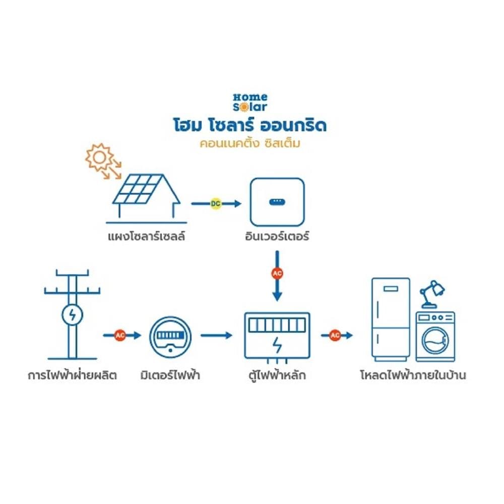 โซลาร์รูฟ 10 กิโลวัตต์ 3 เฟส ระบบออนกริด HOME SOLAR NORMAL PACKAGE XL