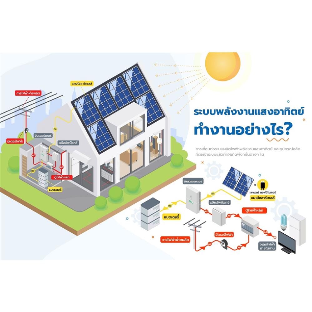 โซลาร์รูฟ 10 กิโลวัตต์ 3 เฟส ระบบออนกริด HOME SOLAR PREMIUM PACKAGE XL