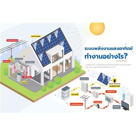 โซลาร์รูฟ 5 กิโลวัตต์ 3 เฟส ระบบออนกริด HOME SOLAR NORMAL PACKAGE L_3