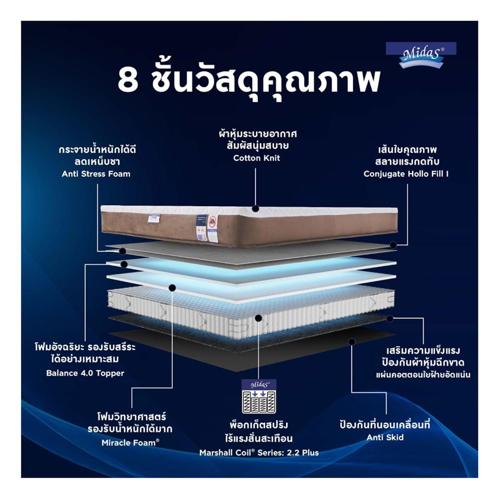 ที่นอนพ็อกเก็ตสปริง 5 ฟุต MIDAS รุ่น FREEDOM PLUS พร้อมหมอนหนุน 2 ชิ้น