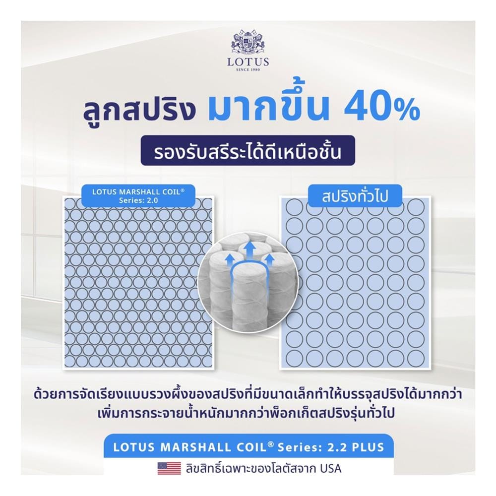 ที่นอนพ็อกเก็ตสปริง 5 ฟุต LOTUS รุ่น SANTOS พร้อมชุดเครื่องนอน 5 ชิ้น