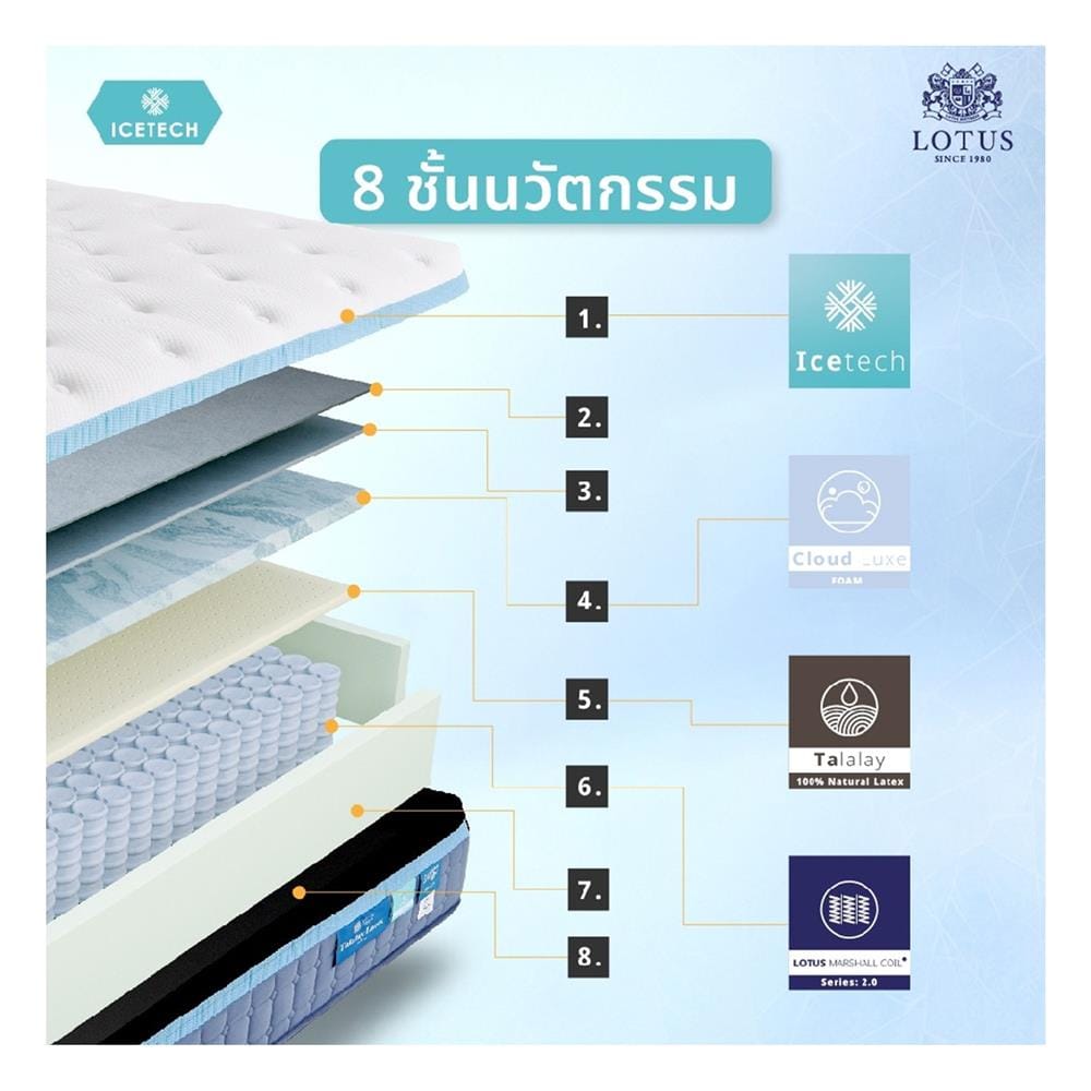 ที่นอนพ็อกเก็ตสปริง 6 ฟุต LOTUS รุ่น ARCTIC ZEN พร้อมเครื่องนอน 11 ชิ้น