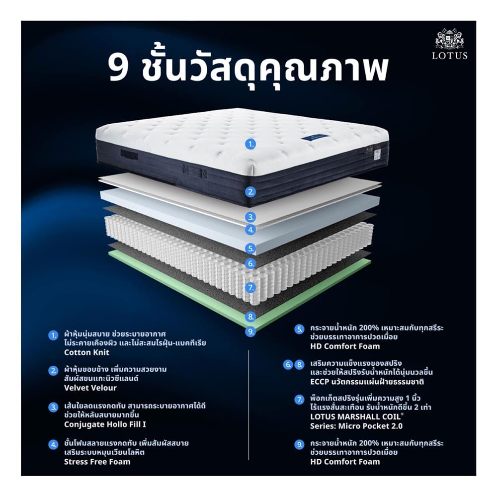 ที่นอนพ็อกเก็ตสปริง 6 ฟุต LOTUS รุ่น VOLANT พร้อมหมอนหนุน 2 ชิ้น