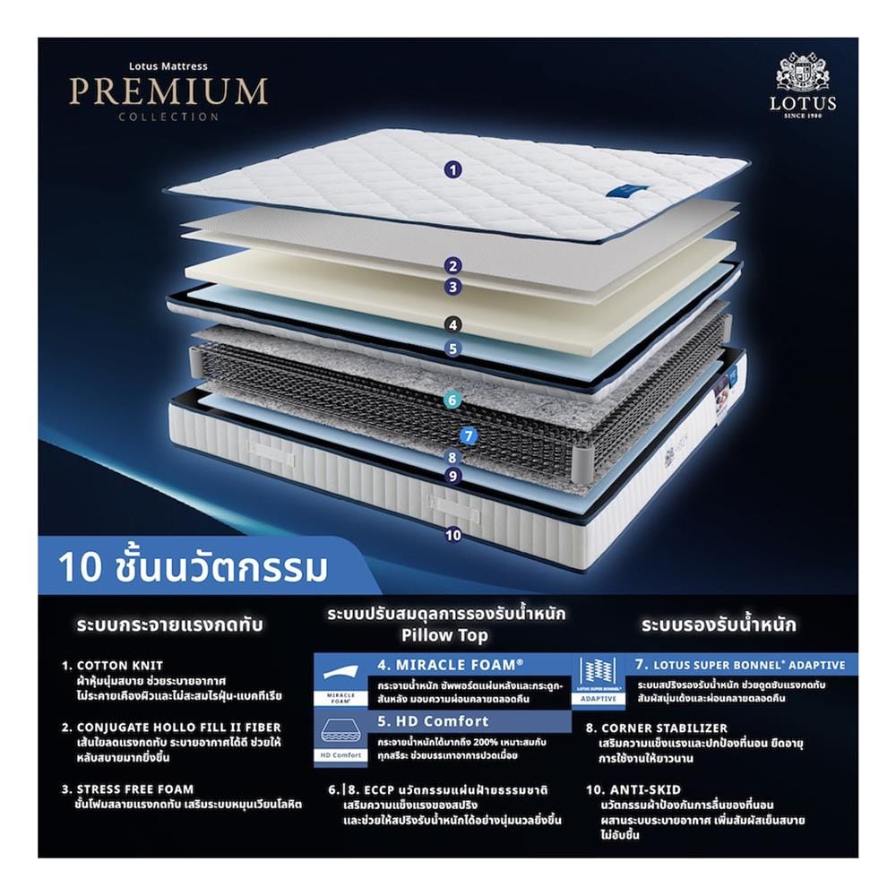 ที่นอนสปริง 5 ฟุต LOTUS รุ่น PREMIUM พร้อมหมอนหนุน 2 ชิ้น