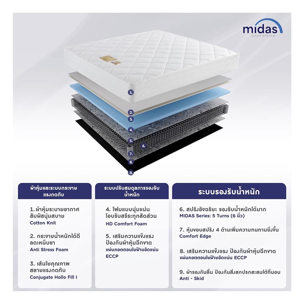 ที่นอนสปริง 5 ฟุต MIDAS รุ่น MALEENA พร้อมหมอนหนุน 2 ชิ้น
