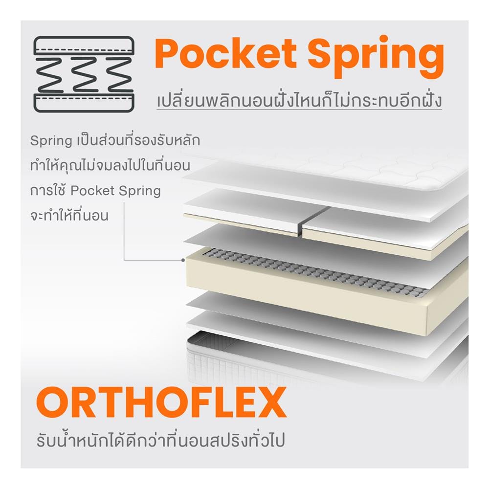 ที่นอนพ็อกเก็ตสปริง 5 ฟุต สุญญากาศ ERGOTREND รุ่น ORTHOFLEX
