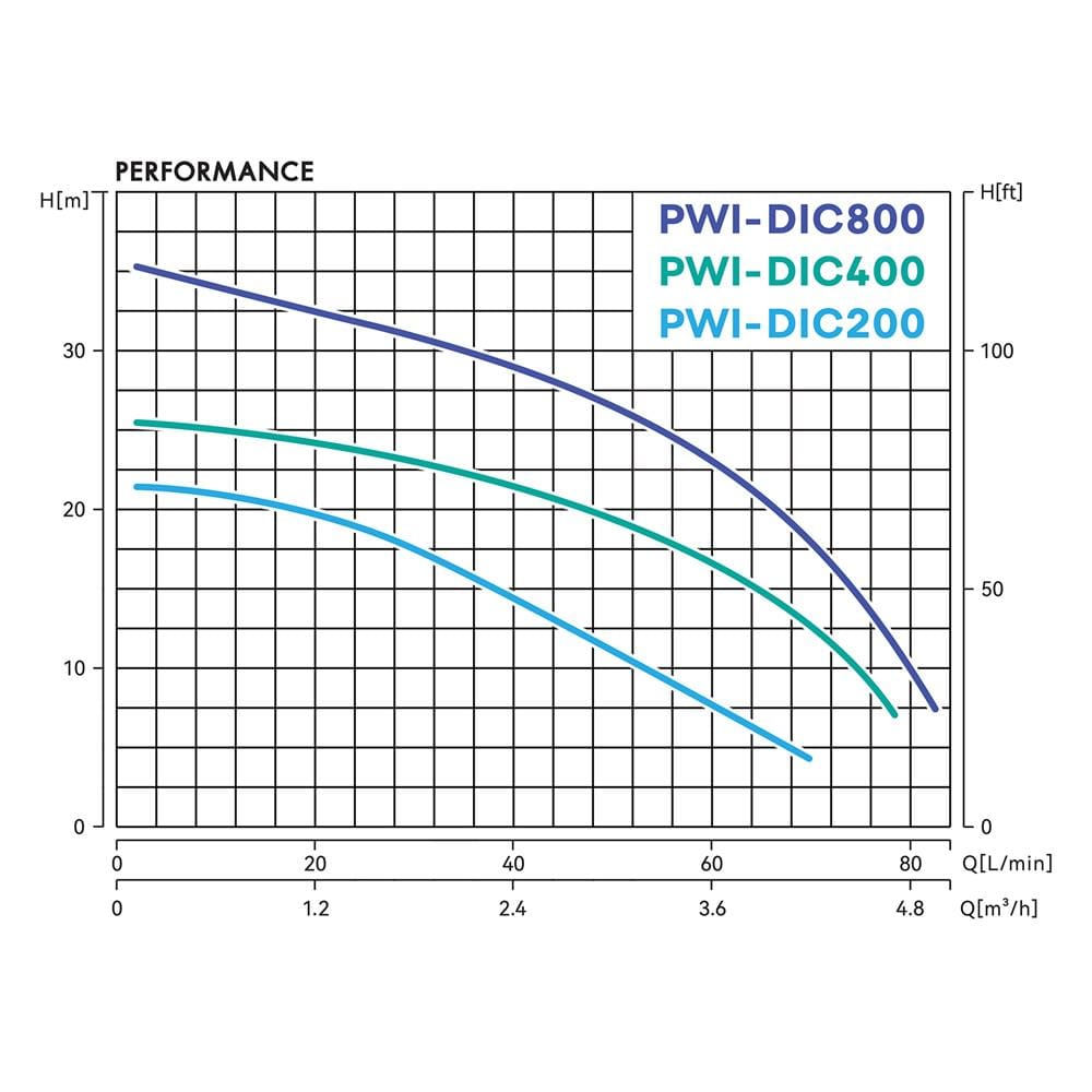 ปั๊มน้ำอัตโนมัติอินเวอร์เตอร์ PRODN WAVE PWI-DIC400 400 วัตต์