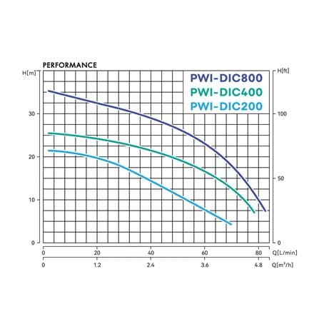 ปั๊มน้ำอัตโนมัติอินเวอร์เตอร์ PRODN WAVE PWI-DIC200 200 วัตต์_4