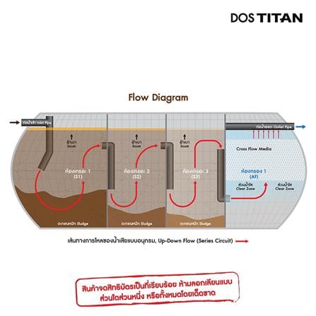 ถังบำบัดน้ำเสีย DOS TITAN BK 1300 ลิตร สีดำ_4