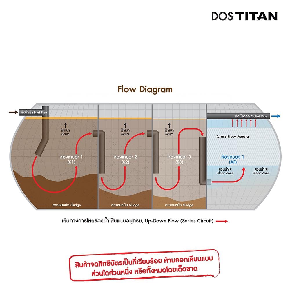 ถังบำบัดน้ำเสีย DOS TITAN BK 1950 ลิตร สีดำ