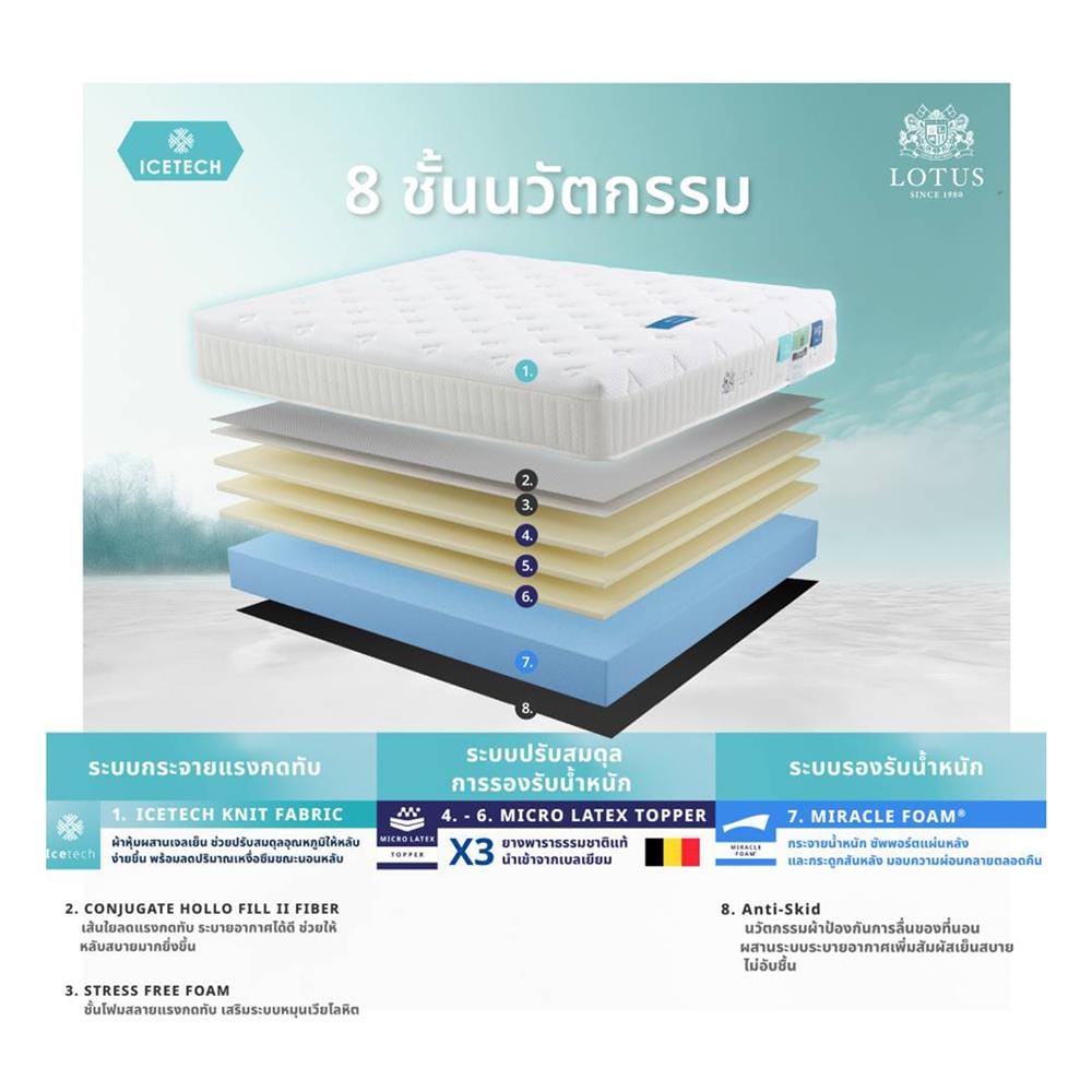 ที่นอนไฮบริด 3.5 ฟุต LOTUS รุ่น ASCOTT ICETECH พร้อมชุดเครื่องนอน 7 ชิ้น