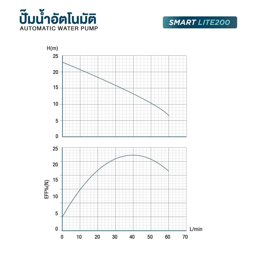 ปั๊มอัตโนมัติ TORQUE SMARTLITE 200 วัตต์
