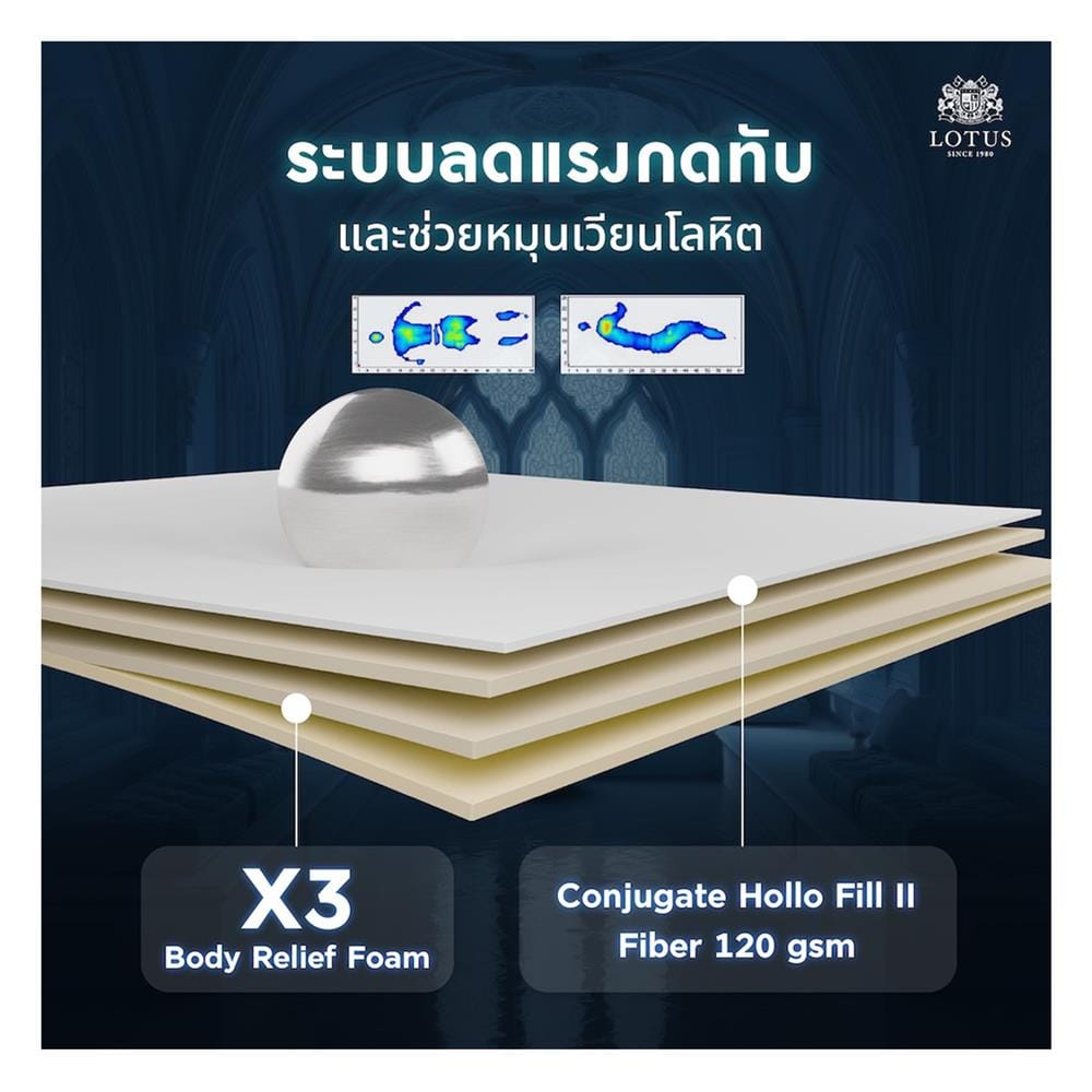 ที่นอนพ็อกเก็ตสปริง 5 ฟุต LOTUS รุ่น CASTELLO พร้อมชุดเครื่องนอน 11 ชิ้น