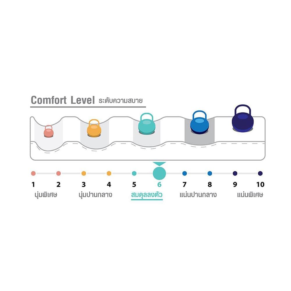 ที่นอนพ็อกเก็ตสปริง 3.5 ฟุต สุญญากาศ SERA รุ่น SOPHIA