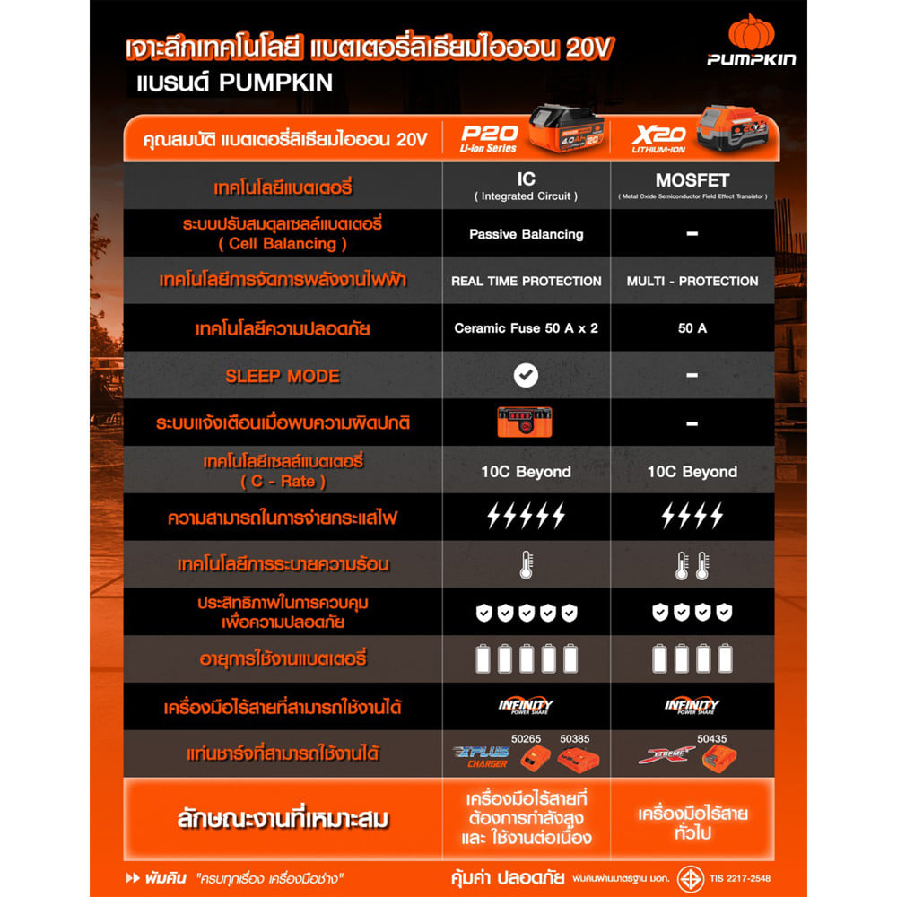 แบตเตอรี่ PUMPKIN X20 50397 4.0 แอมป์ 20 โวลต์