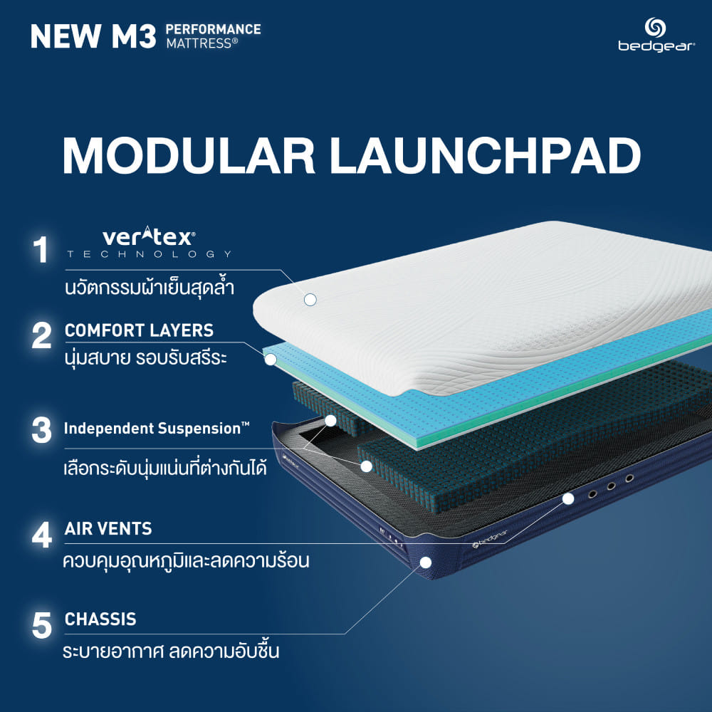 ที่นอนพ็อกเก็ตสปริง 6 ฟุต  BED GEAR รุ่น M3 1.0 (พร้อมหมอนหนุน 2 ใบ)
