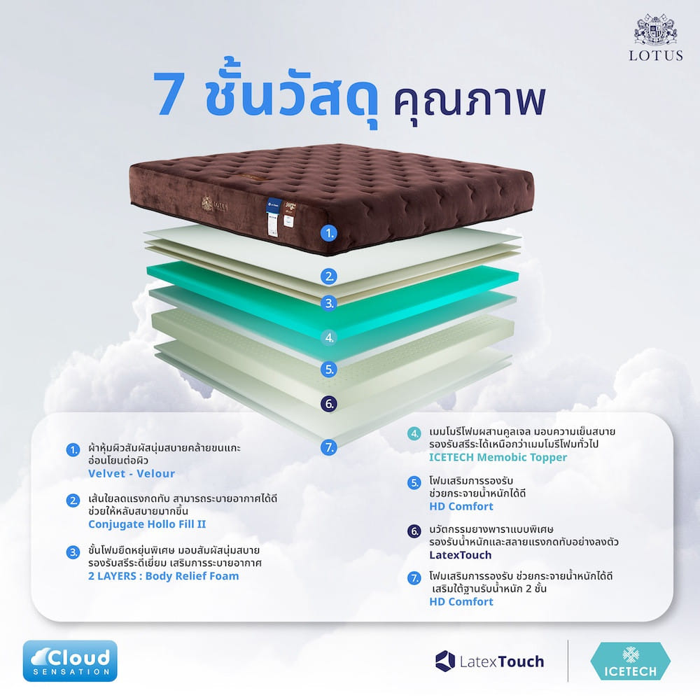ที่นอนยางพารา 6 ฟุต LOTUS EVERLY