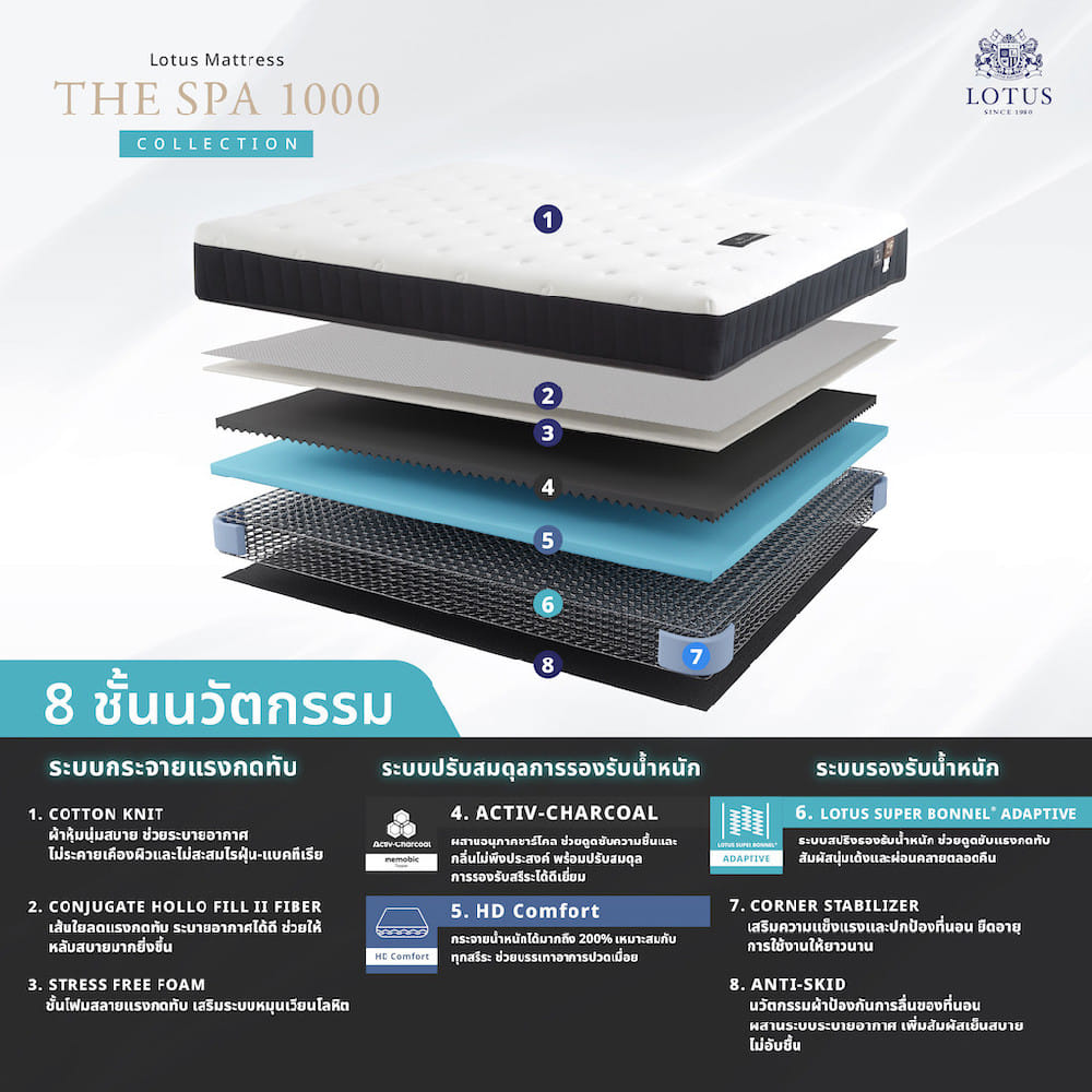 ที่นอนสปริง  6 ฟุต LOTUS THE SPA 1000 (พร้อมหมอนหนุน 2 ใบ)