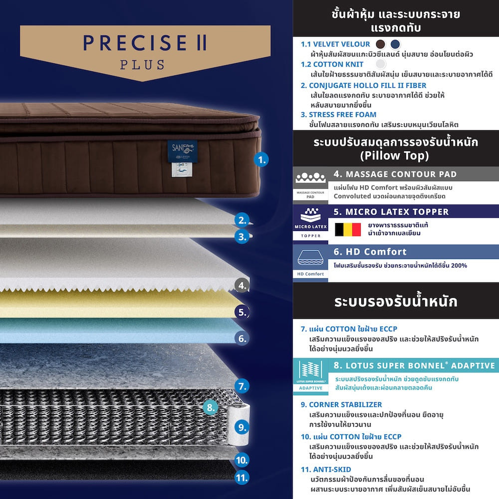 ที่นอนสปริง 5 ฟุต LOTUS PRECISE II PLUS สี WHITE (พร้อมหมอนหนุน 2 ใบ)