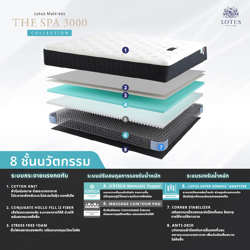 ที่นอนสปริง 3.5 ฟุต LOTUS THE SPA 3000 (พร้อมหมอนหนุน 1 ใบ)