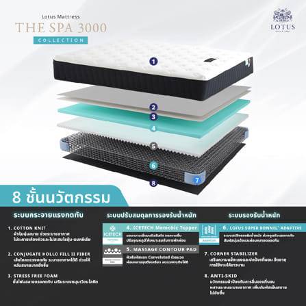 ที่นอนสปริง 3.5 ฟุต LOTUS THE SPA 3000 (พร้อมหมอนหนุน 1 ใบ)_8