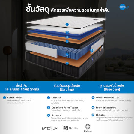 ที่นอนพ็อกเก็ตสปริง 5 ฟุต OMAZZ FIORENZA (พร้อมชุดเครื่องนอน 8 ชิ้น)_19