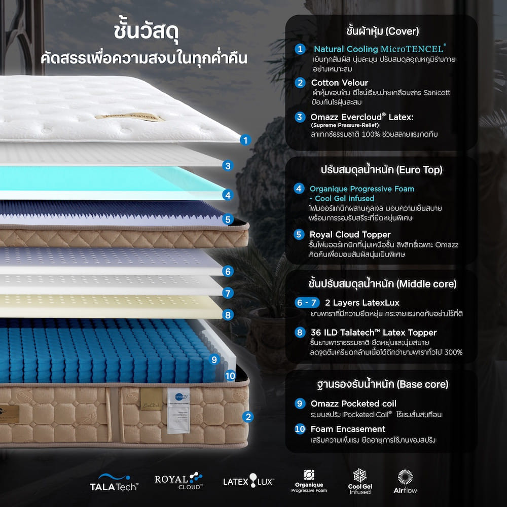 ที่นอนพ็อกเก็ตสปริง 3.5 ฟุต OMAZZ FRANK NAVEN (พร้อมชุดเครื่องนอน 6 ชิ้น)
