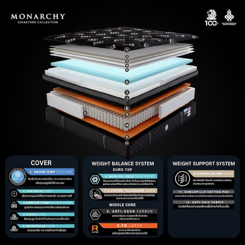 ที่นอนพ็อกเก็ตสปริง 6 ฟุต DUNLOPILLO MONARCHY