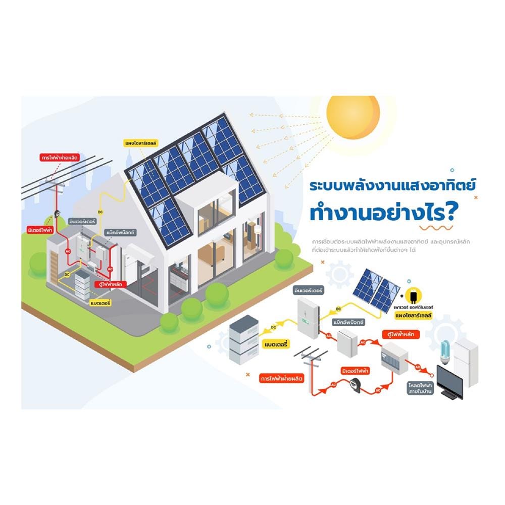 ชุดโซลาร์รูฟ HOME SOLAR 4.76 KWP 1 เฟส PREMIUM PACKAGE