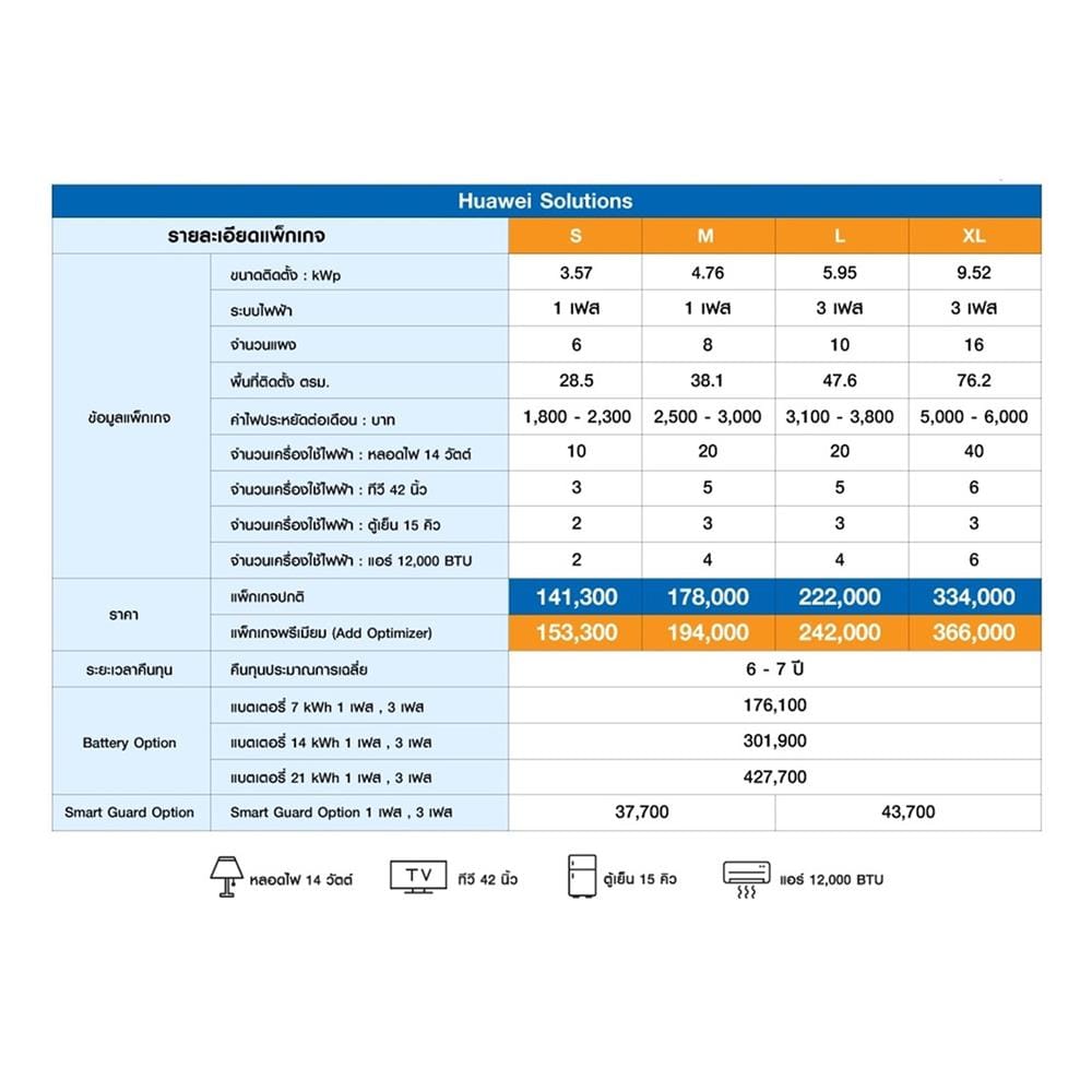 ชุดโซลาร์รูฟ HOME SOLAR 4.76 KWP 1 เฟส PREMIUM PACKAGE