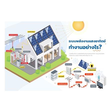 ชุดโซลาร์รูฟ HOME SOLAR 3.57KWP 1 เฟส PREMIUM PACKAGE_3