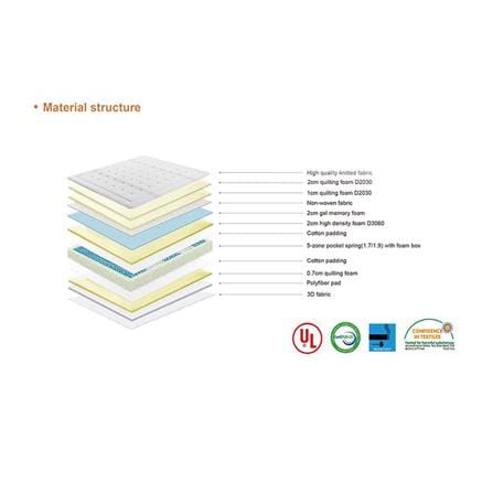 ที่นอนพ็อกเก็ตสปริง 5 ฟุต สุญญากาศ HOME LIVING STYLE CIRRUS_5