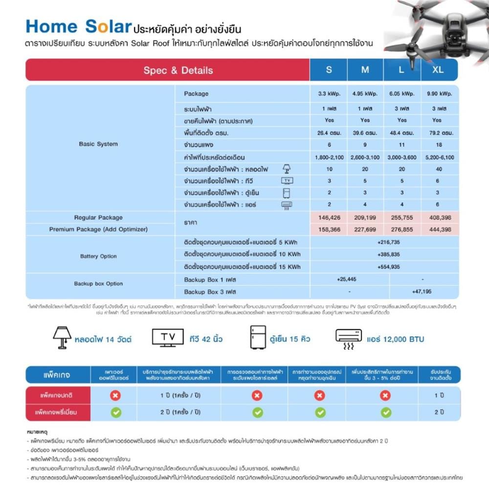 บริการสำรวจ O&M ลูกค้าไม่ติดตั้งกับ HOME SOLAR