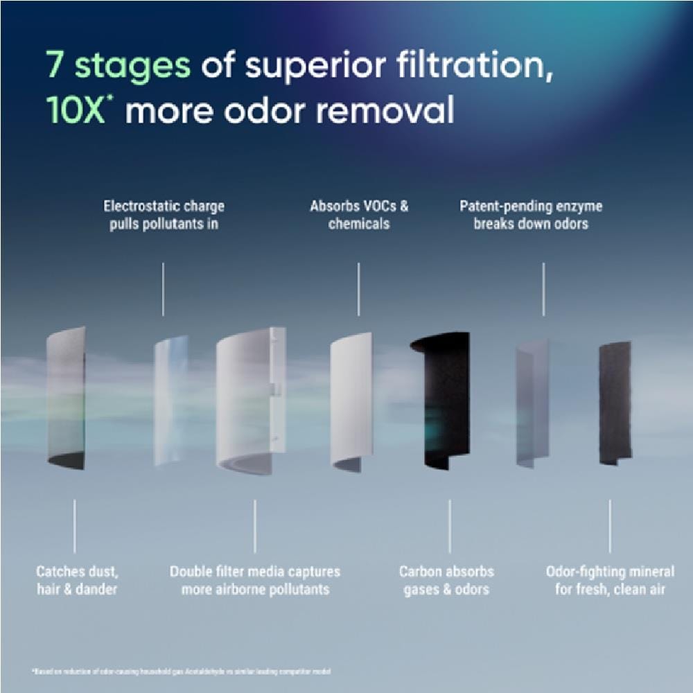 BLUEAIR AIR PURIFIER SIGNATURE SP4I 42W 65M2 PRE-FILTER